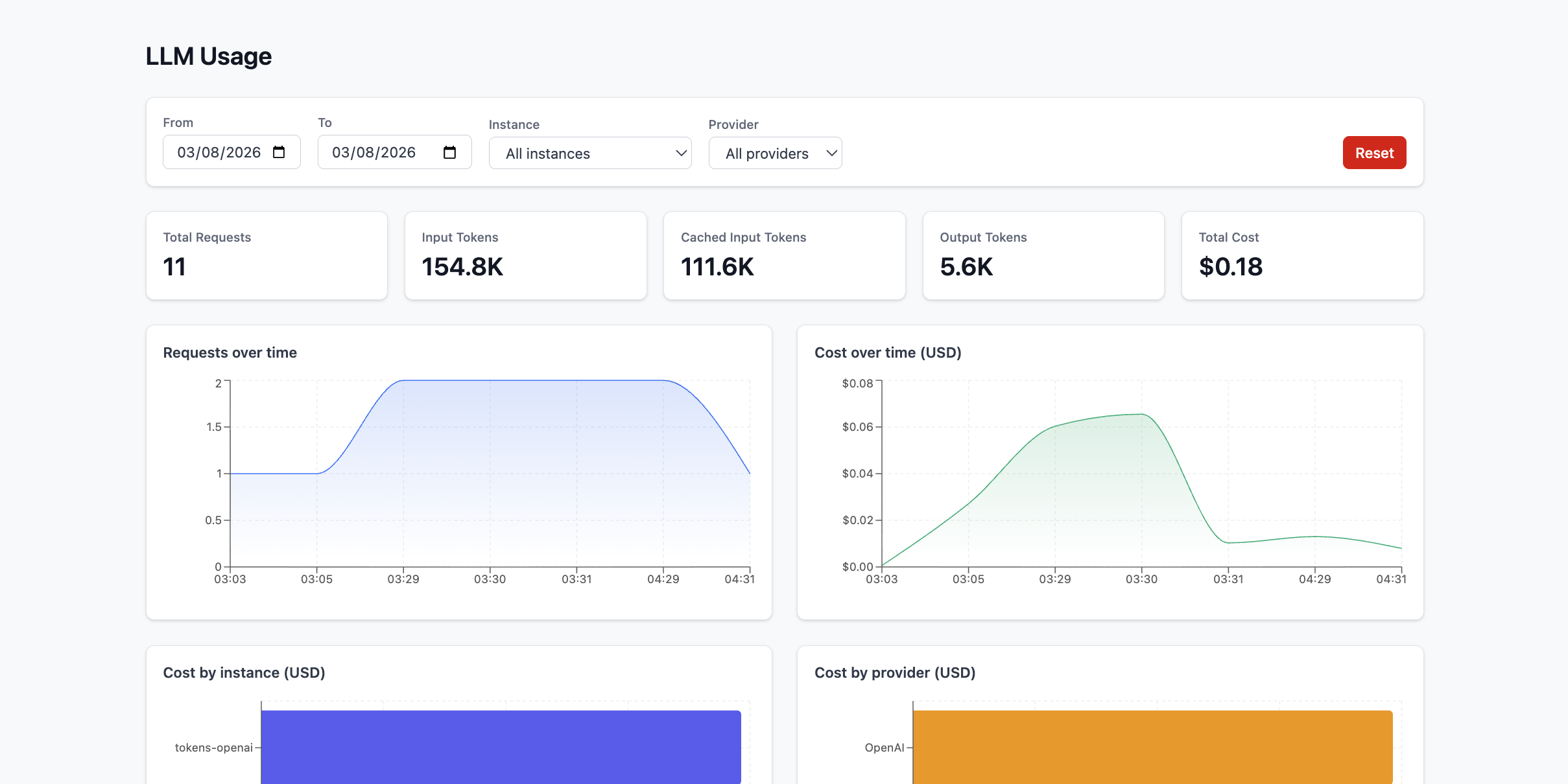 LLM Usage dashboard showing request counts, token usage, and cost charts